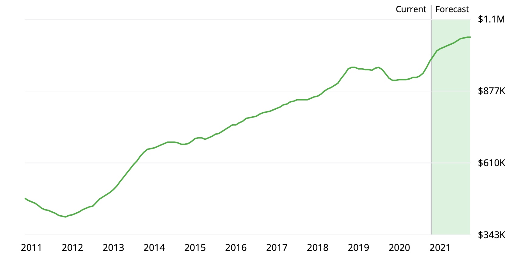 Breaking Down The Real Estate Trends